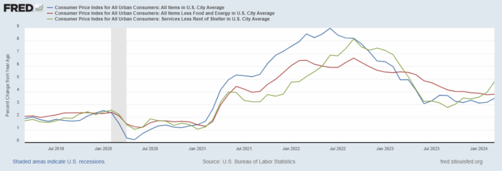 Line graph showing trends of Consumer Price Indexes for All Urban Consumers with U.S. recession periods shaded, data from July 2019 to January 2024.