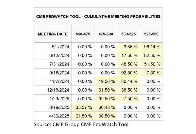 CME FedWatch table shows probabilities of future federal funds rate hikes by the Federal Reserve. Dates range from May 2024 to April 2025. High probability of hikes in 2024, with possible cuts in 2025.