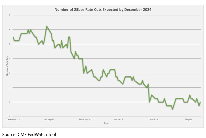 CME FedWatch - Chart depicting the number of 25bps rate cuts expected by December 2024