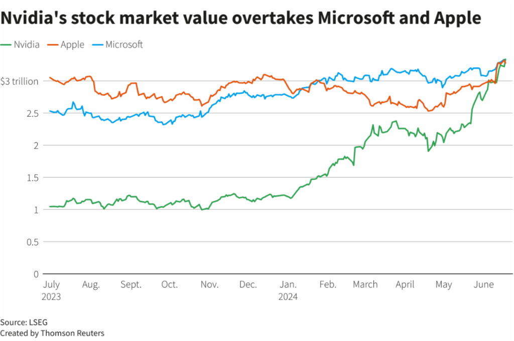 Nvidia's Stock Market Value Overtakes Microsoft and Apple graph