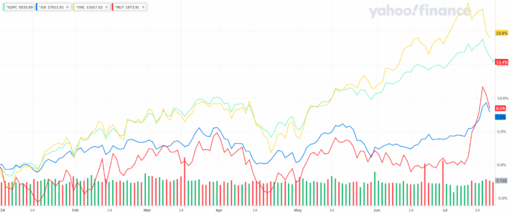 Graph showing the rising performance of the 4 major stock indexes: Nasdaq, S&P 500, Dow, and Russell 2000 this year