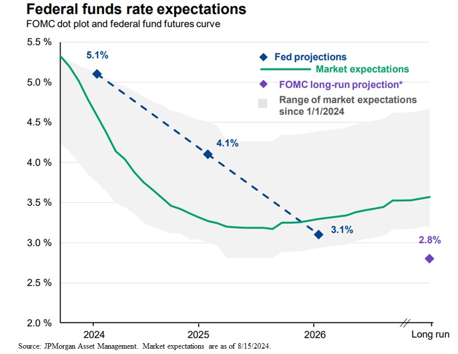 Fed funds expectations market vs fed