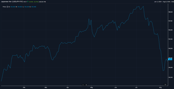 Chart depicting the sudden drop off in value of the Japanese Yen in 2024