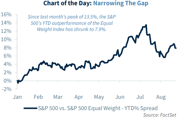 S&P 500 outperformance of the Equal Weight Index has shrunk to 7.9%