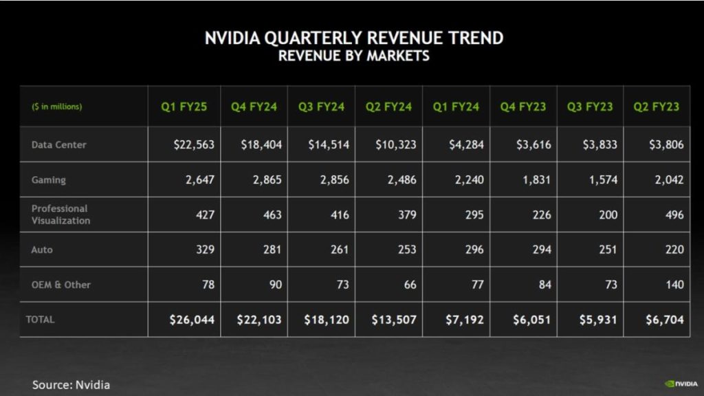 Nvidia quarterly revenue, 2025 to 2023