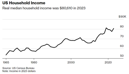 US Household Income Rising