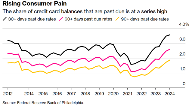 The share of credit card balances that are due is at a series high