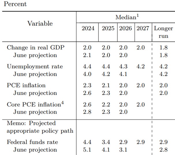 This chart shows the latest projections from the FOMC. The average official sees economic growth at 2.0% this year and over the next three years despite an uptick in unemployment