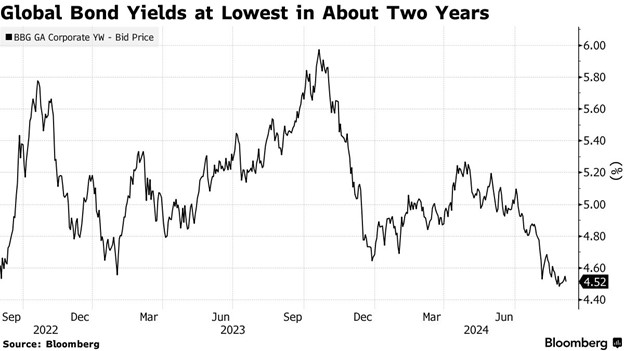 Global Bond Yields at Lowest in About Two Years