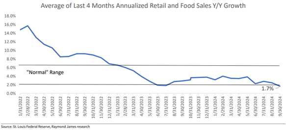 Chart showing retail sales down since May and at the low end of the normal range since the beginning of 2023