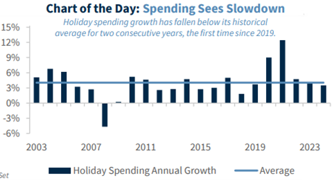 Holiday shopping forecast chart showing that holiday shopping sales will grow at the slowest pace since 2018 with a 3% increase from last year.