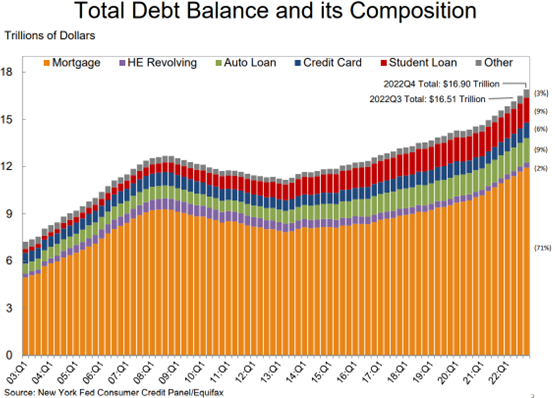 total debt balance and composition
