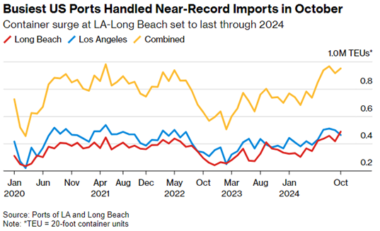 US' busiest ports see near record imports in October