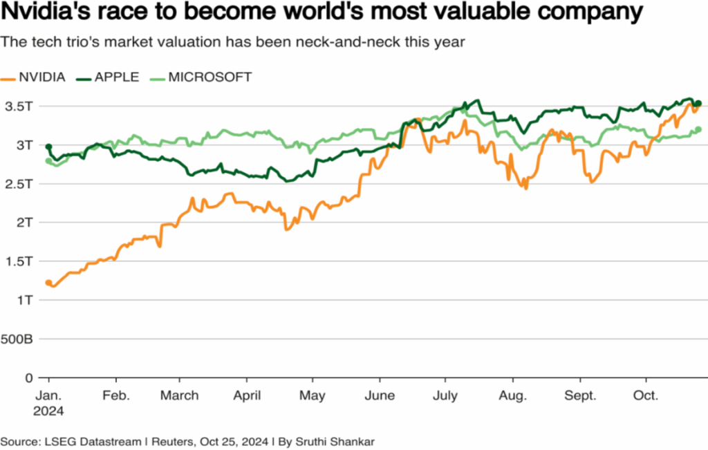 Nvidia becomes most valuable company in the world