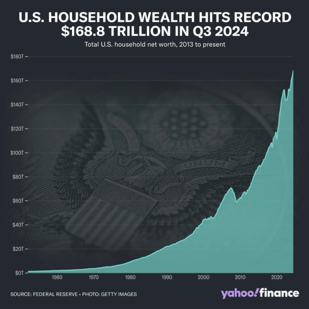 US Household wealth hits record $168.8 trillion in Q3 2024