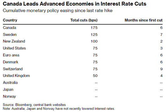 Canada leads advanced economies in interest rate cuts; followed by Sweden; New Zealand; the United States; and then the Euro Area.