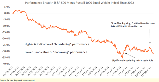 The chart below is a great visual of the pattern we have experienced since the beginning of 2023. The line indicates the performance difference of the S&P 500 and the Russell 1000 equal weight index (an index of the top 1000 stocks that all carry the same weighting). A declining line indicates performance that is narrowing – that is several stocks driving performance. When the line is sloping up it indicates a broadening of performance – that is where most stocks participate in the upside versus just a few. You can see a small move upward in October/November this year, then a dramatic turn lower. 