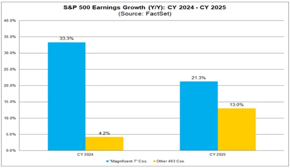 Chart showing S&P 500 - Mag 7 growth rate at 33% compared to the other 493 companies growth rate of 4.2%