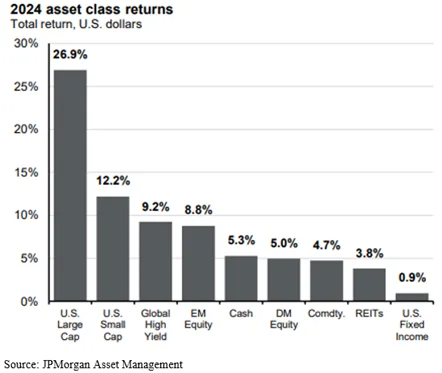 Chart showing 2024 asset class returns. It shows a 26.9% return for US Large Cap