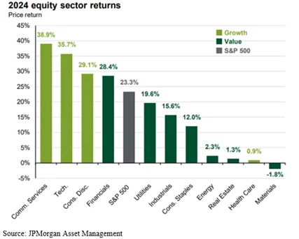 A 2024 equity sector returns showing communication services, technology, and consumer discretionary as the top three sectors of 2024