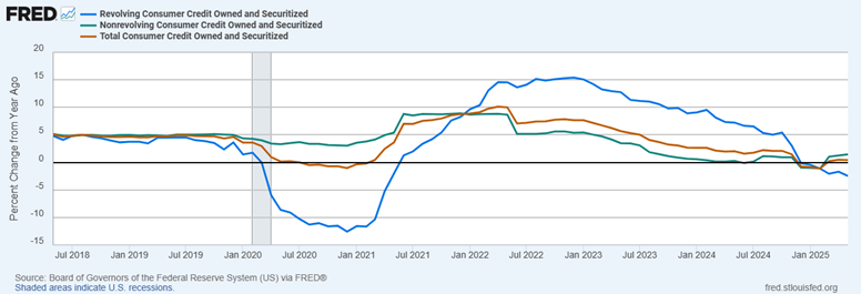 The chart shows the year-over-year change in total consumer credit (orange line), which includes revolving credit (blue line) and nonrevolving credit (green line). It shows that credit balances fell significantly during the pandemic due to the shutdowns and stimulus payments (consumers paying off debt), then increased significantly as the economy roared during the reopening and consumers started spending again, now has shown recently weakness and has declined several of the past 12 months