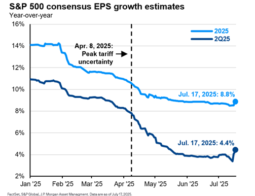 Chart of the S&P 500 consensus EPS growth estimate. At the beginning of the year, analysts had expected earnings for the second quarter (the quarter companies are currently reporting on) to grow about 11%. Three months later when the quarter started that expectation moved down to about 8.5%, and as of last week that expectation is 4.4% as seen in the chart. While expectations typically move lower, this was a much larger margin that typical. The reason most likely comes down to tariffs and the uncertainty on what effect they will have on businesses. 