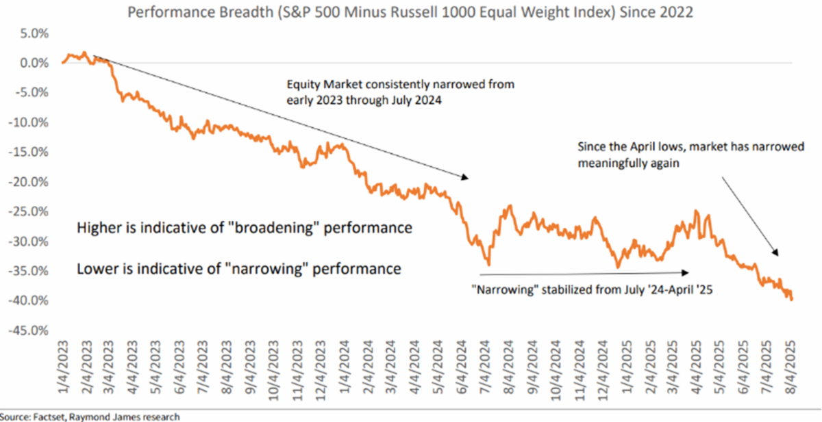 This chart from Raymond James illustrates the narrowness of the markets since the beginning of 2023. A declining line represents a more narrow market while a upward sloping lines represents a broader market performance. After a brief approximately one-year period (roughly June 2024 to April 2025) where markets broadened somewhat, stocks are back to having a very narrow performance. It could be a function of AI spending (dominated by the top companies) or a concern over the broader economy (because the average stock not doing as well).