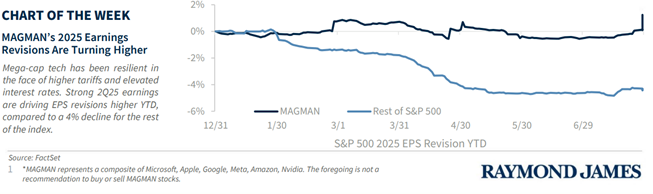 Chart showing the Mag 7 companies with earnings for the full year 2025 revised higher, while the other 493 companies in the S&P 500 have seen earnings revised lower by over 4% (note that MAGMAN stands for Microsoft, Apple, Google/Alphabet, Meta/Facebook, Amazon, and Nvidia).