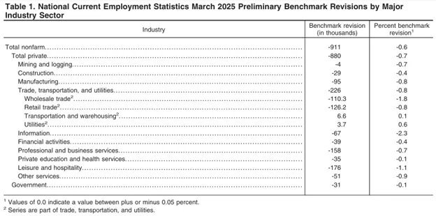 This chart shows the revisions made among each industry sector. Rosenberg Research notes the past three year initial monthly job numbers have been overstated by more than 2 million and Bank of America noted the downward revision indicates the labor market had essentially stalled in Q1, before the trade uncertainty hit markets. 