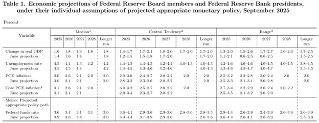 Chart showing a summary of economic projections. 

The average projection for where interest rates will be at the end of the year moved from a total of two rate cuts at the previous meeting, to three rate cuts at last weeks. However, there is a wider range of views by Fed members, with one member calling for an additional 1.50% of rate cuts this year. 