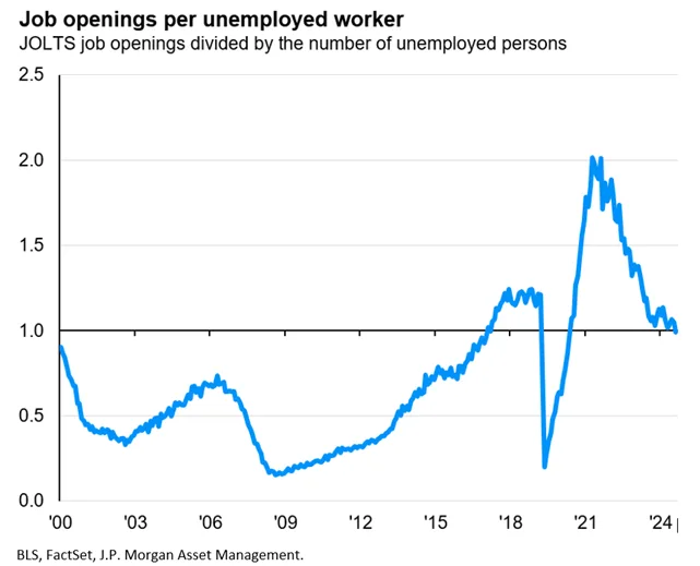 This is a chart noted by JPMorgan in their chart of the week. This chart illustrates that the labor market is eroding, but only slowly. The job openings-to-unemployed worker ratio fell to 0.99 in July, the first time since April 2021 there has not been at least one job available for each unemployed worker. Also to note, the number still remains above 2015-2019 pre-pandemic average.  