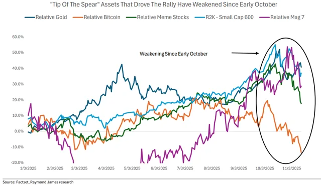 Graph showing weakening of assets since early October