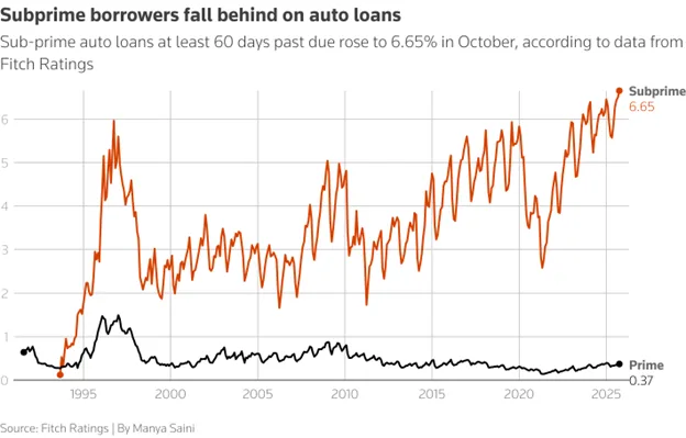 chart showing subprime borrowers falling behind on auto loans