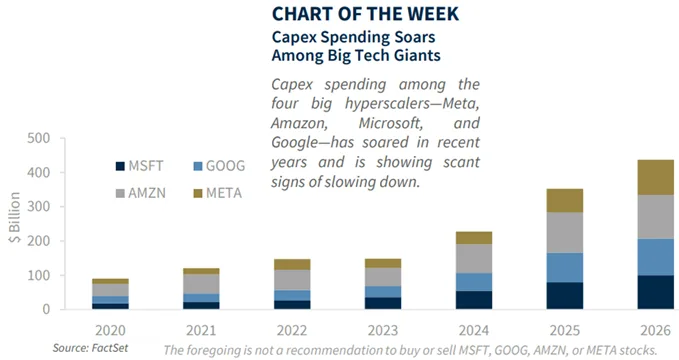 Chart depiting growth of apex spending by Big Tech since 2020 till now. It indicates there's no sign of slowdown in growth