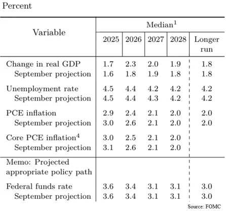 This chart shows the downgrade in economic growth this year and upgrade next year to 2.3%, up from 1.8%, while lowering the inflation expectation slightly.
