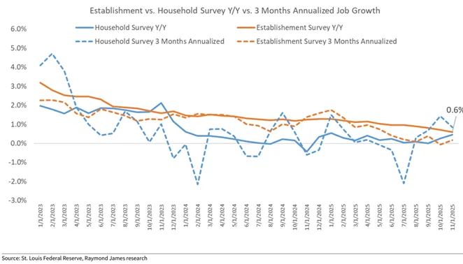 Graph showing the unemployment rate increased to 4.6%, the highest since 2021. This was due to the household survey showing 228,000 more people considered themselves unemployed (for a total of 7.831 million), which was only partially offset by a 96,000 increase in those considered employed.