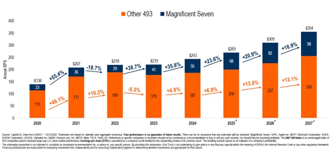 This chart shows why the Magnificent 7 companies are so important. Each bar represents the earnings (per share) of the S&P 500 with the blue portion representing the profits made by the Magnificent 7 companies and the orange portion representing profits of the other 493 companies.
As you see, in 2020 these seven companies made up just 20% of the index’s profits, which is expected to grow to 36% this year due to their incredible growth over the past five years.