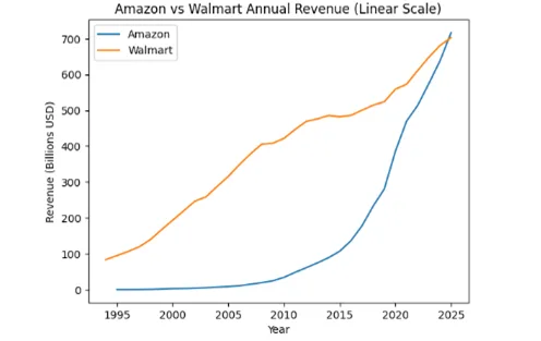 Chart depicting Amazon's revenue exceeding Walmart's revenue