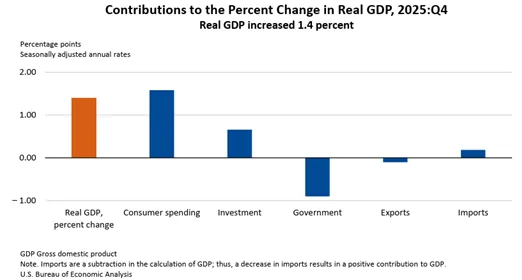 Chart showing the economy grew at a 1.4% annualized rate in the quarter, half the growth expected.