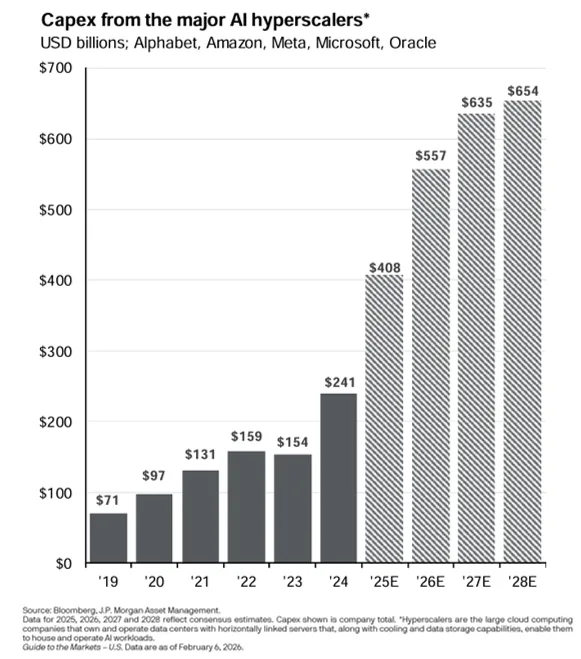 Chart showing the large increase in capex spending
